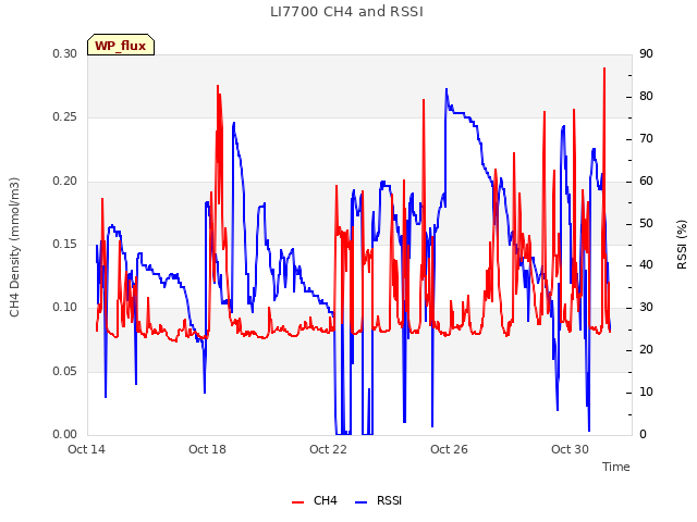 Explore the graph:LI7700 CH4 and RSSI in a new window