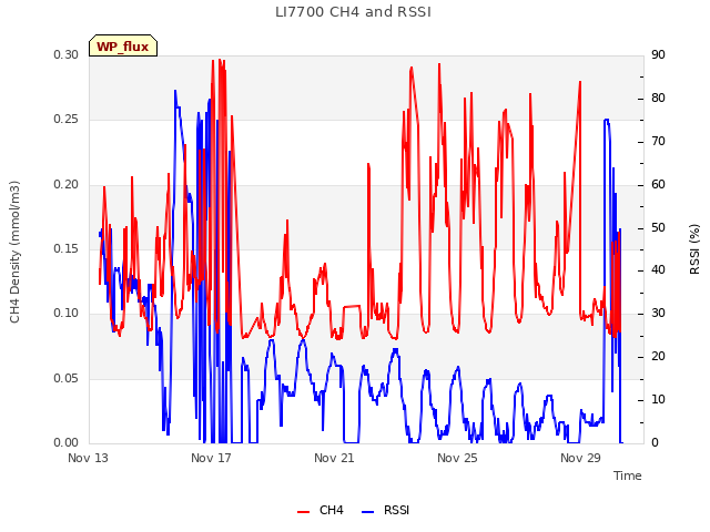 Explore the graph:LI7700 CH4 and RSSI in a new window