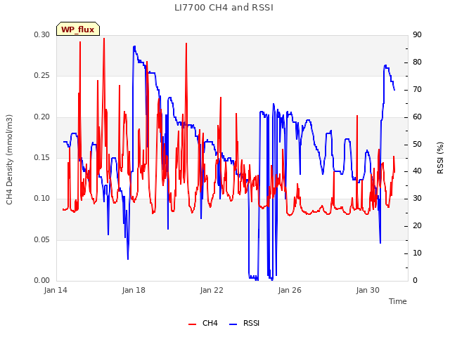 Explore the graph:LI7700 CH4 and RSSI in a new window