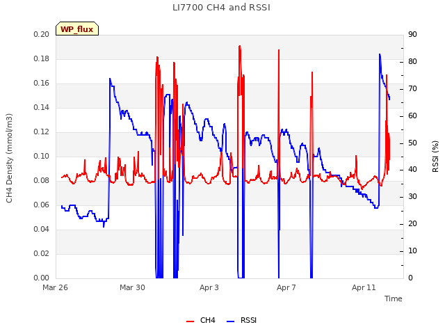 Explore the graph:LI7700 CH4 and RSSI in a new window