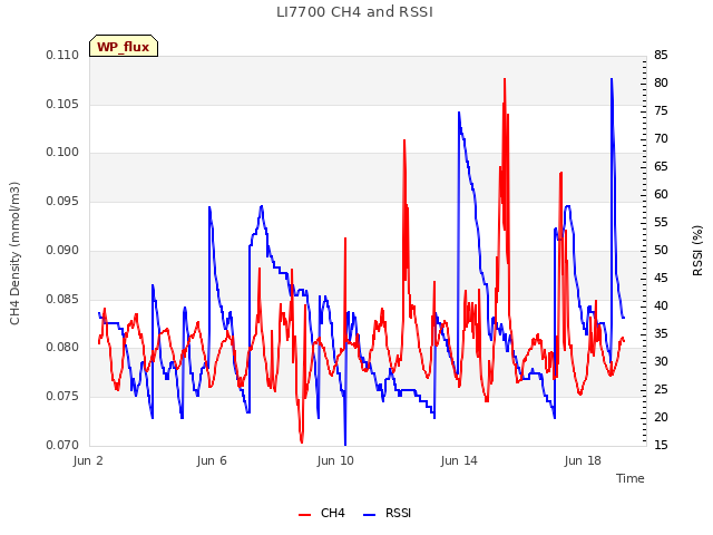 Explore the graph:LI7700 CH4 and RSSI in a new window