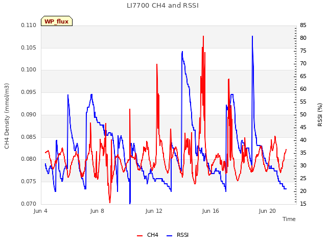 Explore the graph:LI7700 CH4 and RSSI in a new window