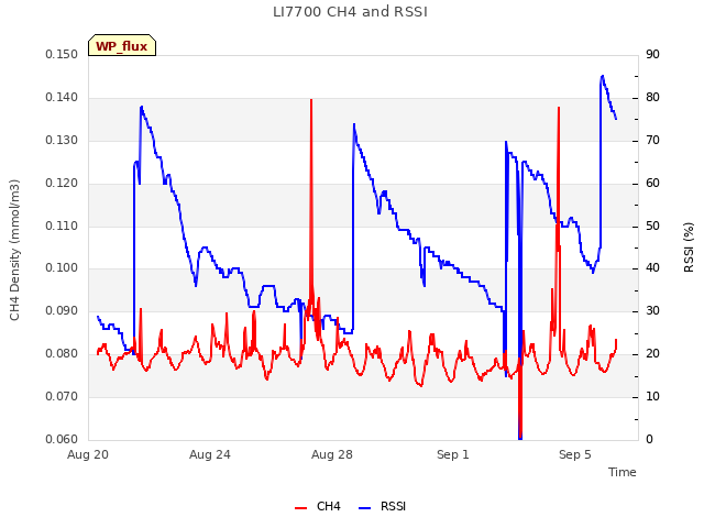 Explore the graph:LI7700 CH4 and RSSI in a new window