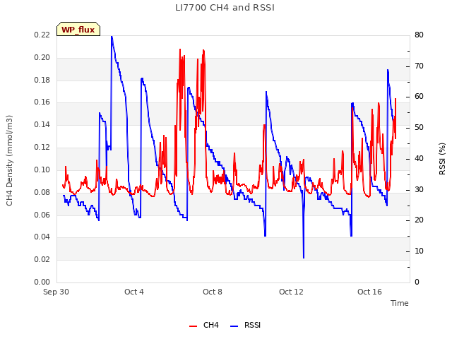 Explore the graph:LI7700 CH4 and RSSI in a new window