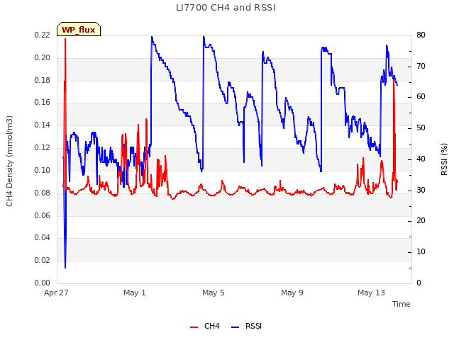 Explore the graph:LI7700 CH4 and RSSI in a new window