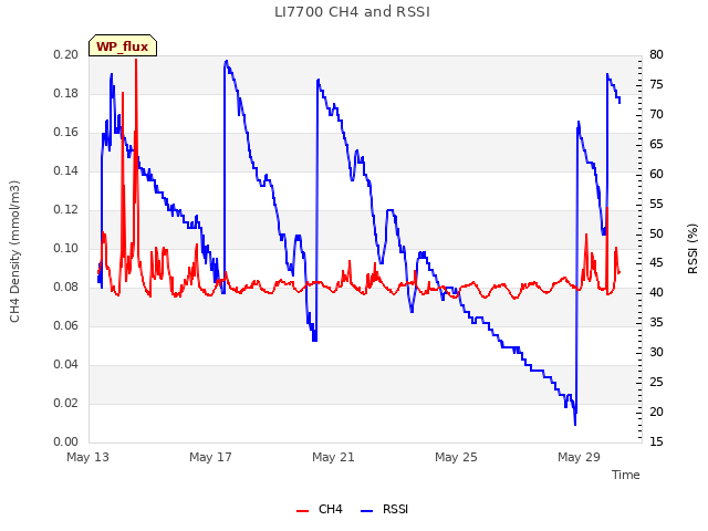 Explore the graph:LI7700 CH4 and RSSI in a new window