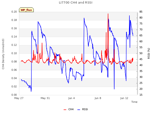 Explore the graph:LI7700 CH4 and RSSI in a new window