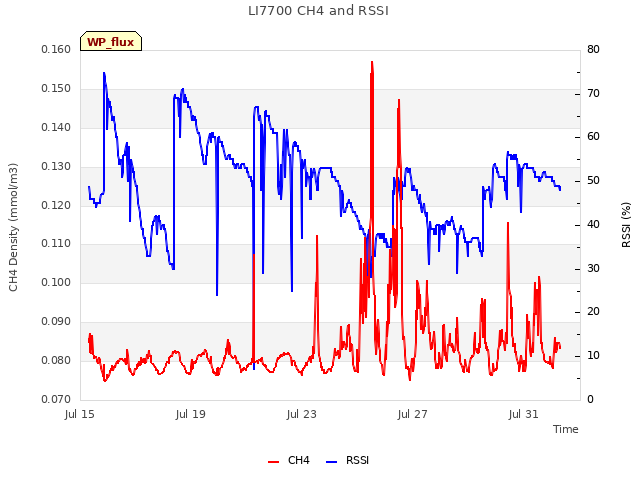Explore the graph:LI7700 CH4 and RSSI in a new window