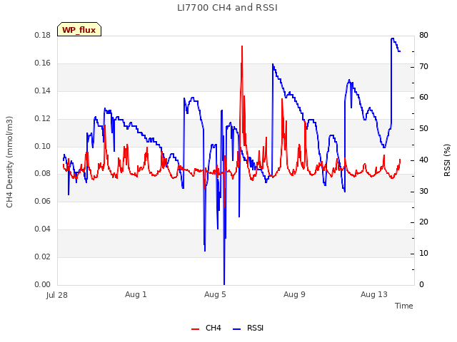 Explore the graph:LI7700 CH4 and RSSI in a new window