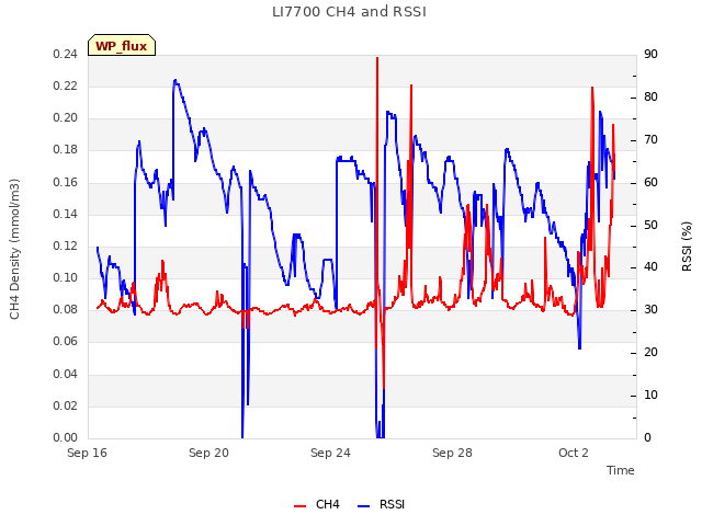 Explore the graph:LI7700 CH4 and RSSI in a new window