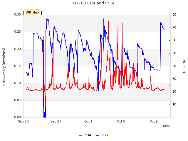 Explore the graph:LI7700 CH4 and RSSI in a new window
