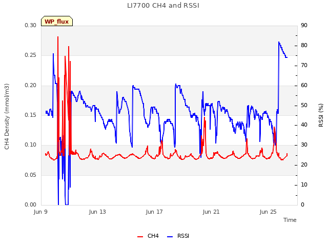 Explore the graph:LI7700 CH4 and RSSI in a new window