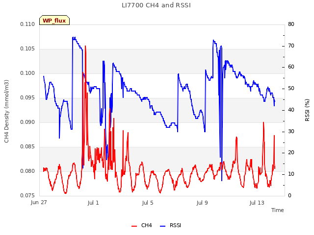 Explore the graph:LI7700 CH4 and RSSI in a new window