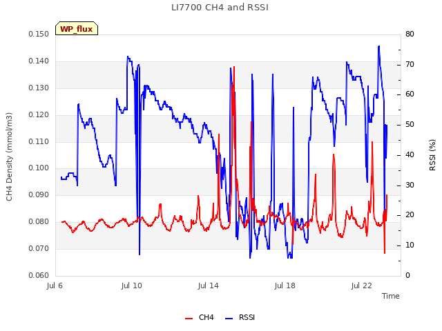 Explore the graph:LI7700 CH4 and RSSI in a new window