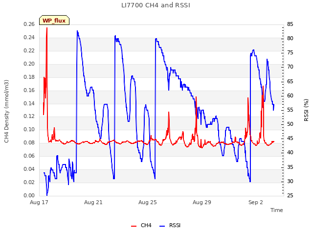Explore the graph:LI7700 CH4 and RSSI in a new window