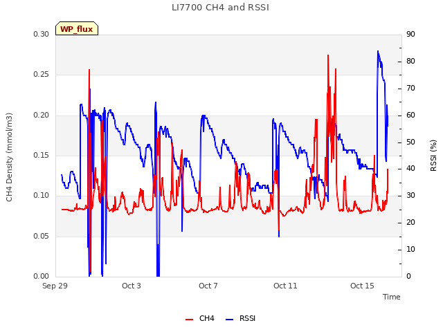 Explore the graph:LI7700 CH4 and RSSI in a new window