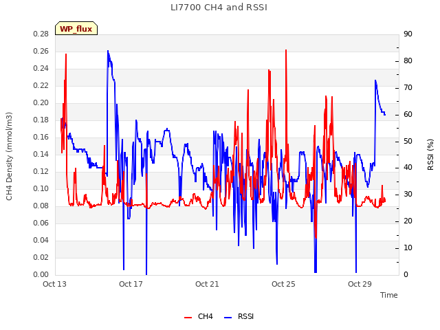 Explore the graph:LI7700 CH4 and RSSI in a new window