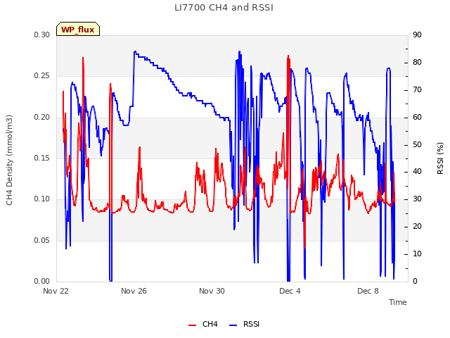 Explore the graph:LI7700 CH4 and RSSI in a new window