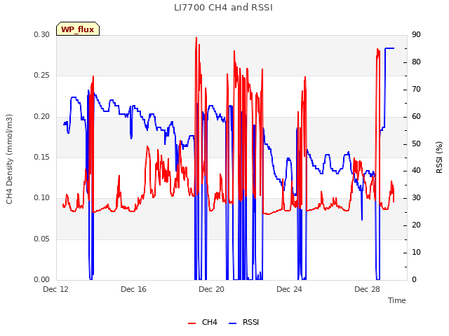 Explore the graph:LI7700 CH4 and RSSI in a new window