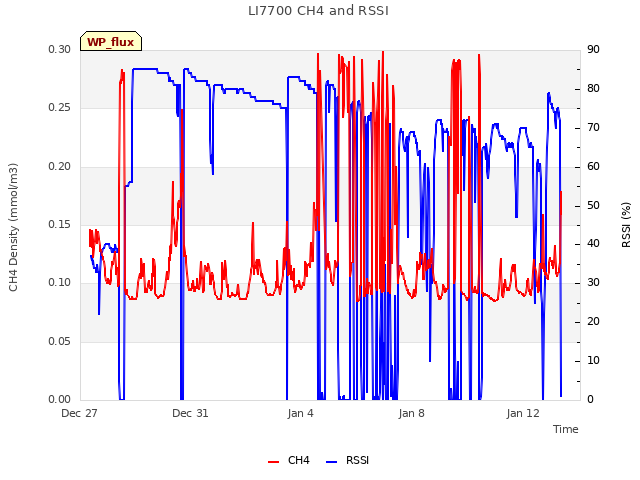 Explore the graph:LI7700 CH4 and RSSI in a new window