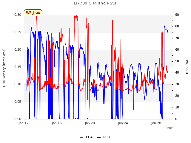 Explore the graph:LI7700 CH4 and RSSI in a new window