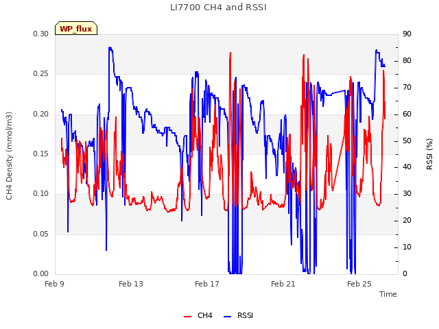 Explore the graph:LI7700 CH4 and RSSI in a new window