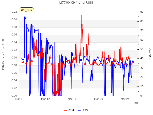 Explore the graph:LI7700 CH4 and RSSI in a new window