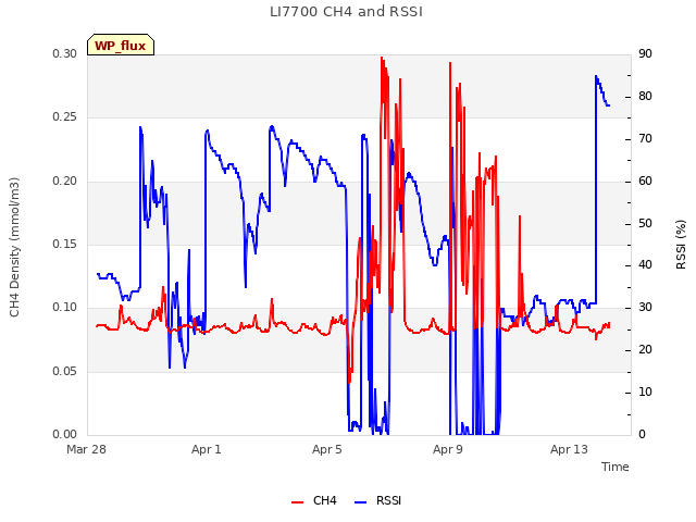 Explore the graph:LI7700 CH4 and RSSI in a new window