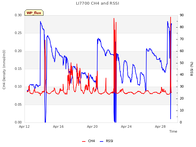 Explore the graph:LI7700 CH4 and RSSI in a new window