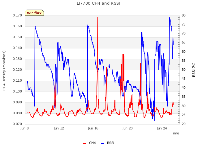 Explore the graph:LI7700 CH4 and RSSI in a new window