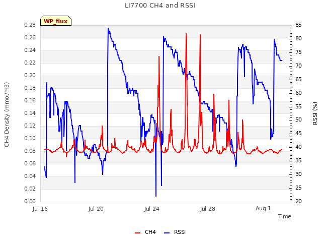 Explore the graph:LI7700 CH4 and RSSI in a new window