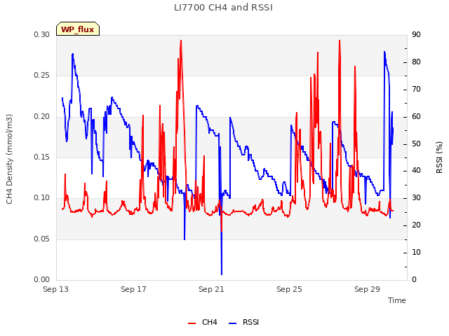 Explore the graph:LI7700 CH4 and RSSI in a new window