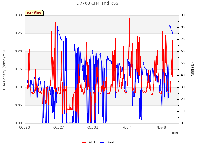 Explore the graph:LI7700 CH4 and RSSI in a new window