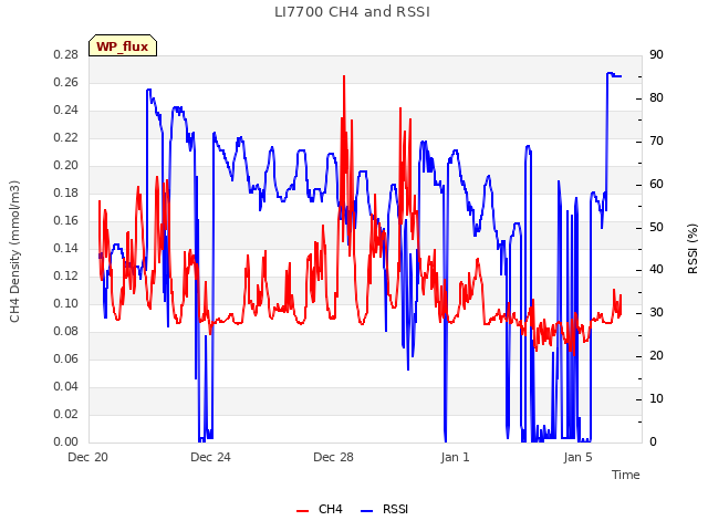 Explore the graph:LI7700 CH4 and RSSI in a new window