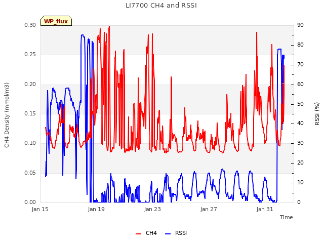 Explore the graph:LI7700 CH4 and RSSI in a new window
