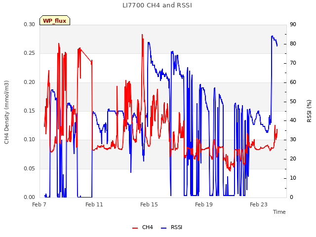 Explore the graph:LI7700 CH4 and RSSI in a new window
