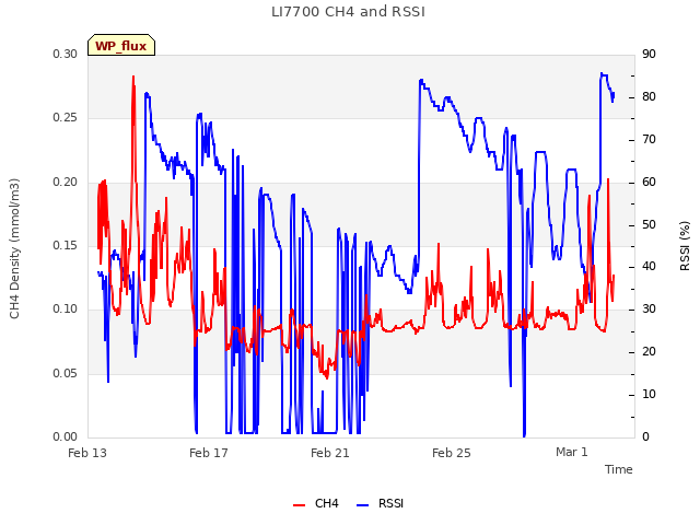 Explore the graph:LI7700 CH4 and RSSI in a new window
