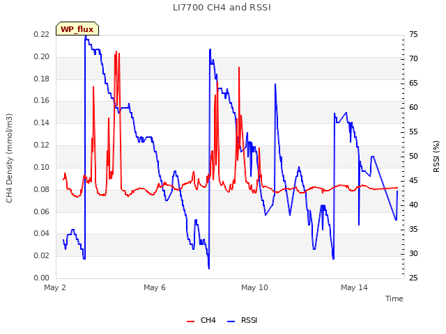 Explore the graph:LI7700 CH4 and RSSI in a new window