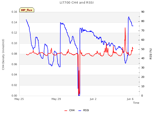 Explore the graph:LI7700 CH4 and RSSI in a new window