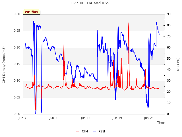Explore the graph:LI7700 CH4 and RSSI in a new window