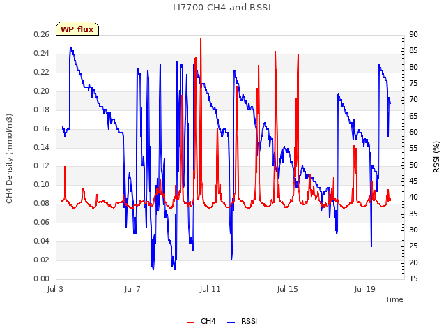 Explore the graph:LI7700 CH4 and RSSI in a new window