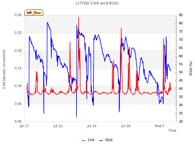 Explore the graph:LI7700 CH4 and RSSI in a new window