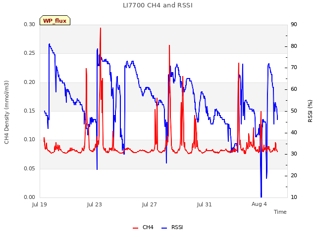 Explore the graph:LI7700 CH4 and RSSI in a new window