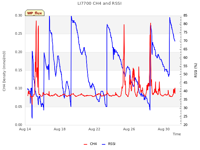 Explore the graph:LI7700 CH4 and RSSI in a new window