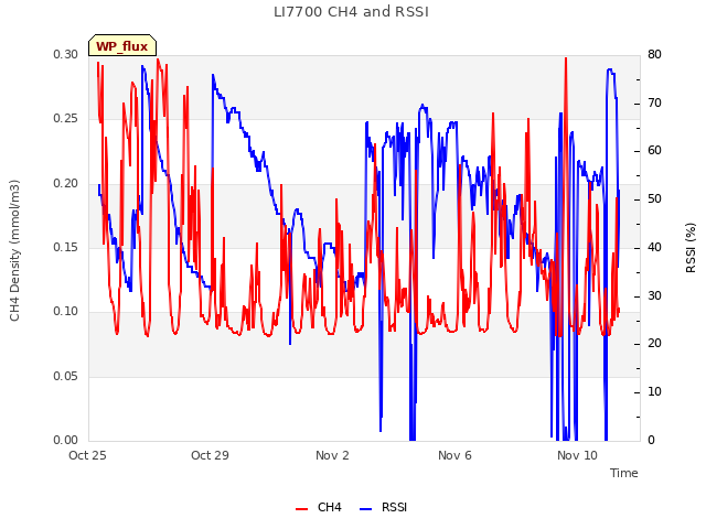 Explore the graph:LI7700 CH4 and RSSI in a new window