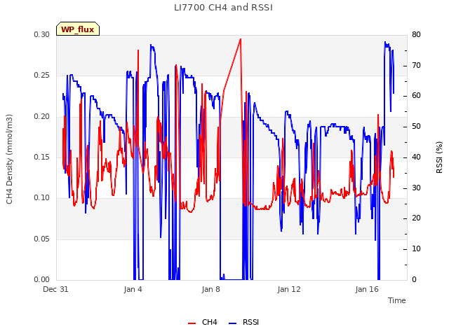 Explore the graph:LI7700 CH4 and RSSI in a new window