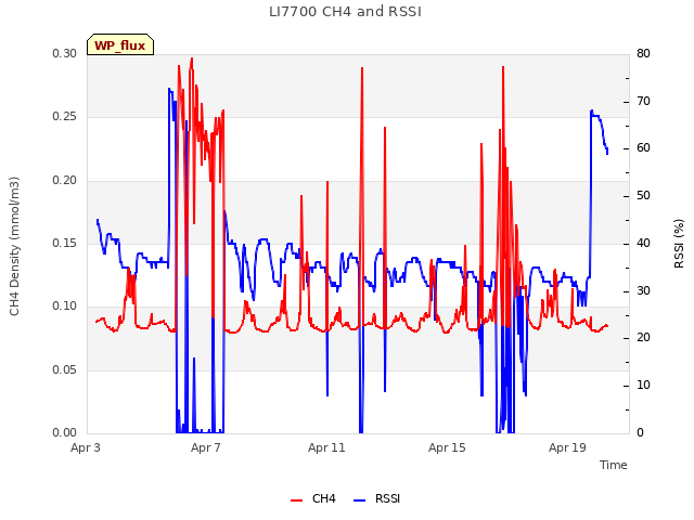 Explore the graph:LI7700 CH4 and RSSI in a new window