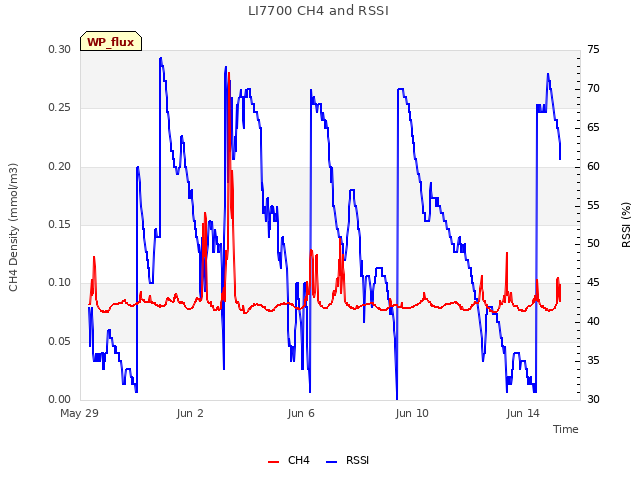 Explore the graph:LI7700 CH4 and RSSI in a new window