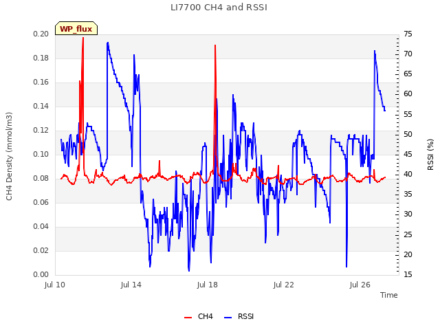 Explore the graph:LI7700 CH4 and RSSI in a new window