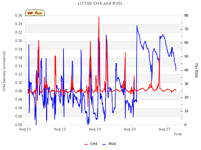 Explore the graph:LI7700 CH4 and RSSI in a new window